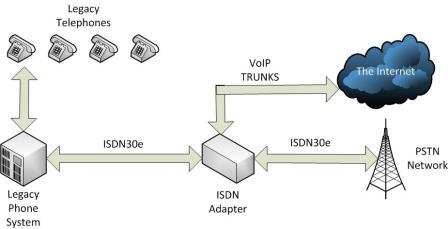 ISDN to Voip Adapter