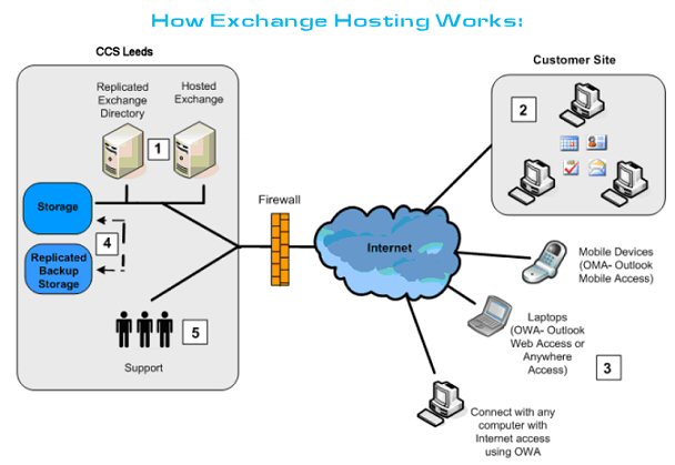 managed exchange hosting